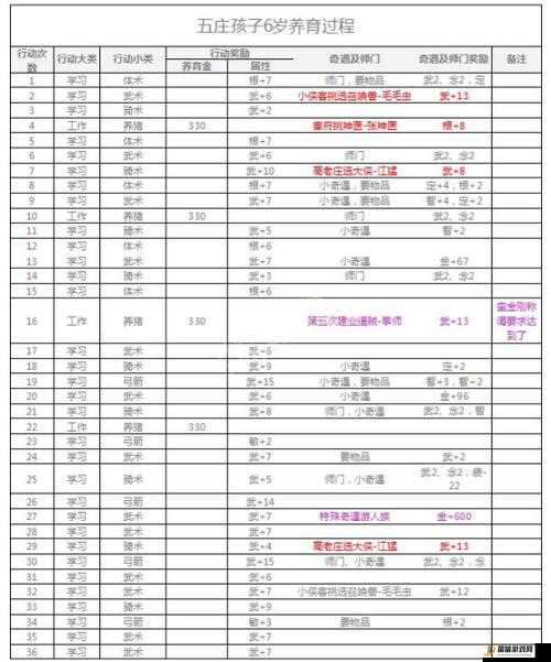 梦幻西游新版孩子养育全攻略，180级养育属性收益详细解析表